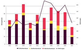 Die Balkengrafik zeigt die jährlich fertiggestellten Wohngebäude und Wohnungen in Trier 2012 bis 2021 Die Balkengrafik zeigt die jährlich fertiggestellten Wohngebäude und Wohnungen in Trier 2012 bis 2021
