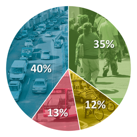 Der bei der Befragung 2023 ermittelte Modal Split zeigt die Anteile der verschiedenen Verkehrsmittel am gesamten Verkehrsaufkommen in Trier (Binnenverkehr).  Grafik: Ein Tortendiagramm zeigt zeigt die Anteile der mit Symbolbildern kenntlich gemachten Verkehrsmittel am gesamten Verkehrsaufkommen