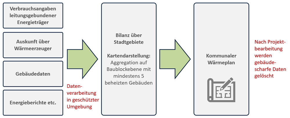 Schema der Datenerfassung für den Kommunalen Wärmeplan.