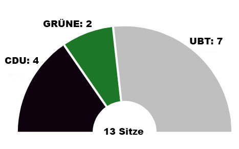 Sitzverteilung im Ortsbeirat Euren ab 2024.