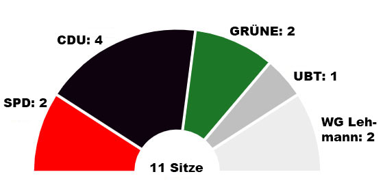 Sitzverteilung im Ortsbeirat Mariahof ab 2024.