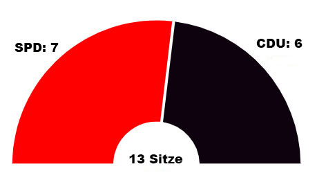 Sitzverteilung im Ortsbeirat Zewen 2024