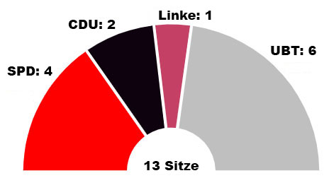 Sitzverteilung im Ortsbeirat Pfalzel ab 2024.
