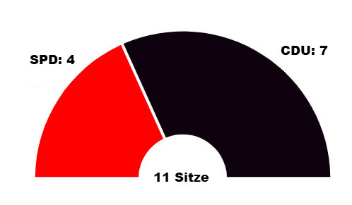 Sitzverteilung im Ortsbeirat Ehrang/Quint ab 2024.