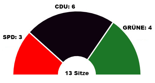 Sitzverteilung im Ortsbeirat Olewig ab 2024.