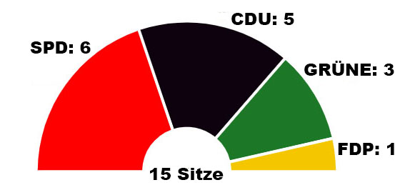 Sitzverteilung im Ortsbeirat Heiligkreuz ab 2024.