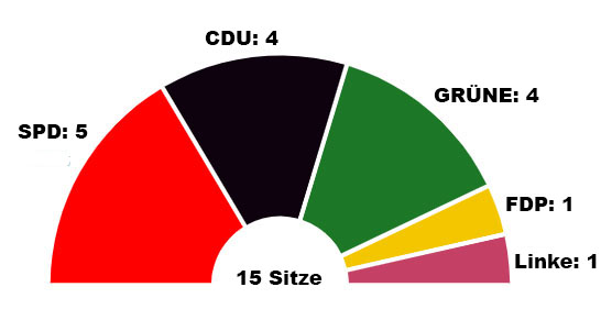 Sitzverteilung im Ortsbeirat Trier-Süd ab 2024.