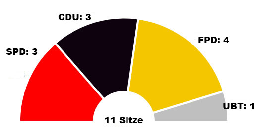 Sitzverteilung im Ortsbeirat Filsch ab 2024.