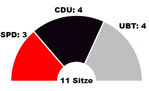 Sitzverteilung im Ortsbeirat Ruwer/Eitelsbach ab 2024.