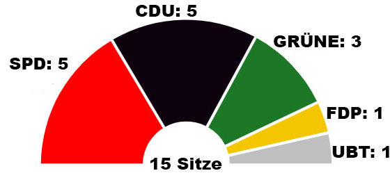 Sitzverteilung im Ortsbeirat Feyen/Weismark ab 2024.