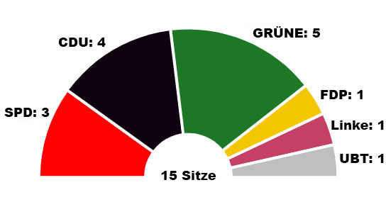 Sitzverteilung im Ortsbeirat Trier-Nord ab 2024.