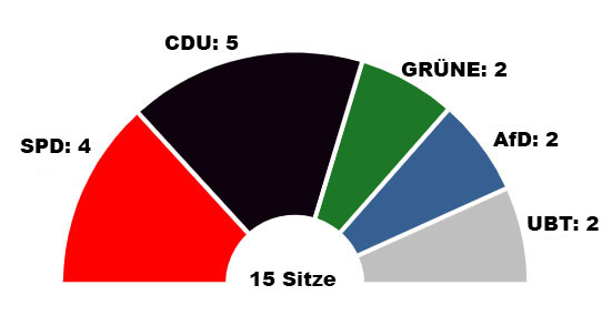 Sitzverteilung im Ortsbeirat Ehrang/Quint ab 2024.