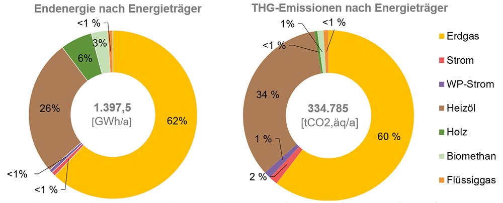 Treibhausgas-Emissionen nach Energieträger.