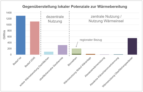 Gegenüberstellung lokaler Potenziale zur Wärmebereitung