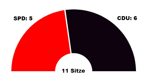 Sitzverteilung im Ortsbeirat Irsch ab 2024.