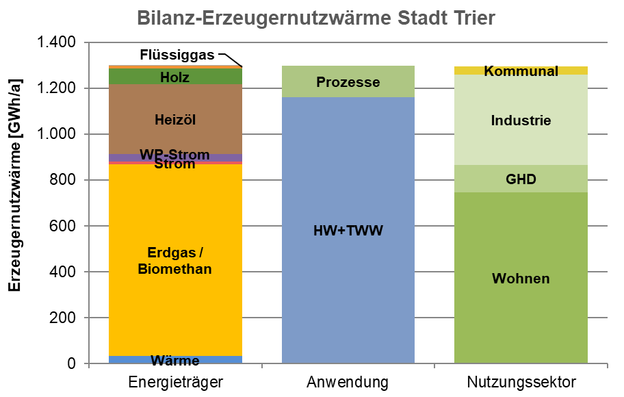 Anteile der Energieträger und -nutzer in der Wärmebilanz der Stadt Trier.