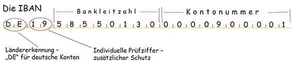 Die Zusammensetzung der IBAN - Hier am Beispiel des Kontos der Stadtkasse