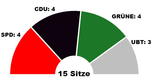Sitzverteilung im Ortsbeirat Trier-West/Pallien 2024.